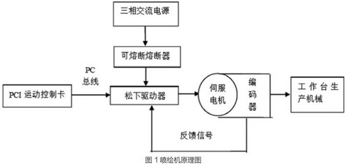 噴繪機伺服驅(qū)動控制系統(tǒng)設(shè)計