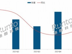 一季度LCD爆發促智能投影市場漲22%，上半年逼近300萬臺
