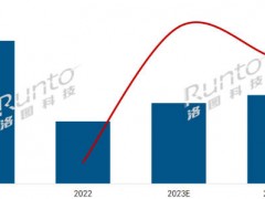 2023年中國大陸數字標牌市場將達65.2萬臺，增長29.6%；2024年預測再漲10%
